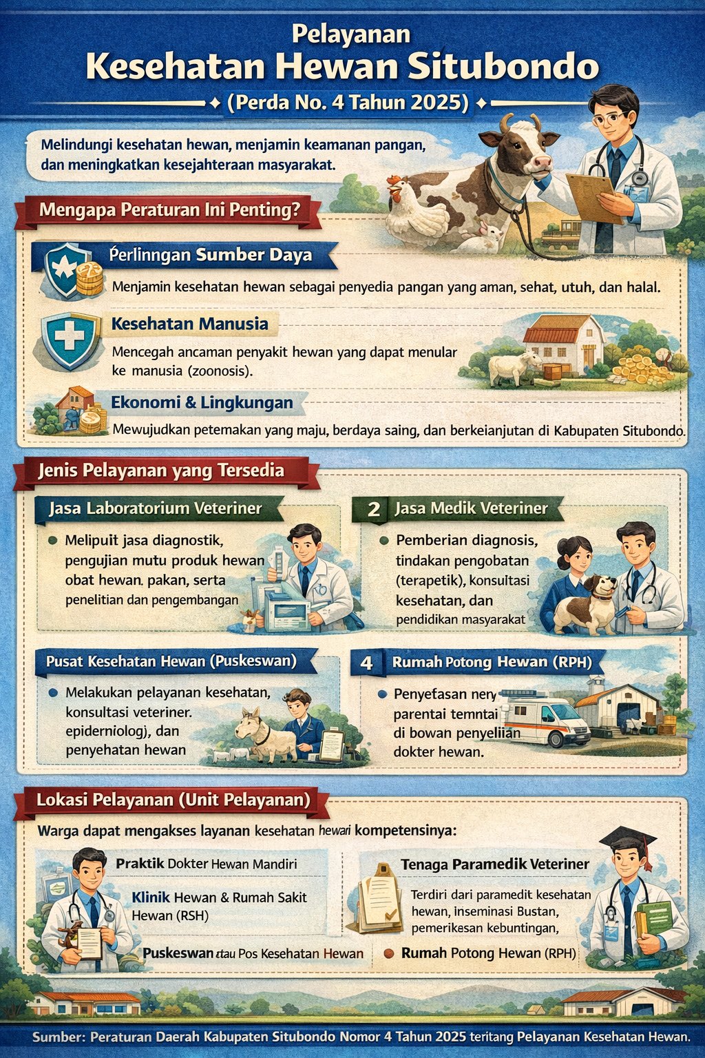 Pelayanan Kesehatan Hewan Situbondo (Perda No. 4 Tahun 2025) Melindungi kesehatan hewan, menjamin keamanan pangan, dan meningkatkan kesejahteraan masyarakat.